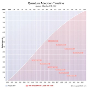 A data visualization graph illustrating the adoption of quantum computing over time. The chart features a curved adoption trend with key milestones such as 'Scoping Start,' 'Developing Teams,' 'Technology Planning,' and 'Scaling Deployments.' The background includes a gradient effect, and the x-axis represents the years while the y-axis tracks cumulative adoption. Ideal for topics related to quantum computing trends, technology adoption, and future advancements in quantum tech